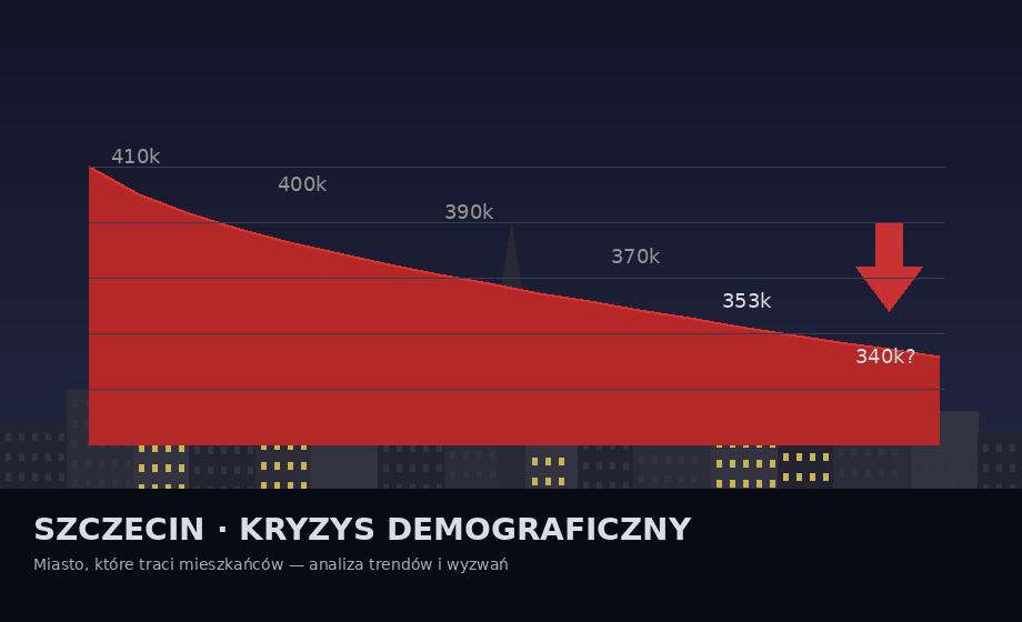 Kryzys demograficzny w Szczecinie - wizualizacja spadku liczby ludności